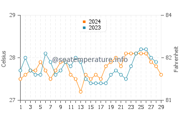 Temperatura vode u Nailong u veljači