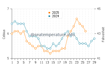 Temperature dell'acqua a Nairn a febbraio