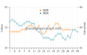 Temperatura vode u Plaža Naiwe u veljači