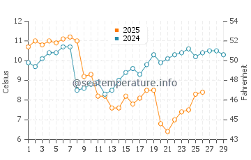 Nakatsu water temp chart in February