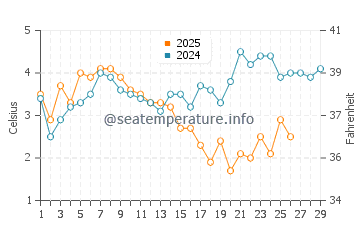 Temperatura del agua en Nakskov en febrero