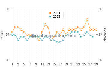 Nalus water temp chart in February