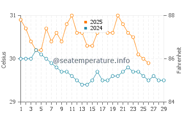 Wassertemperatur Namatanai im Februar
