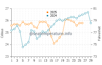 Nambucca Heads water temp chart in February