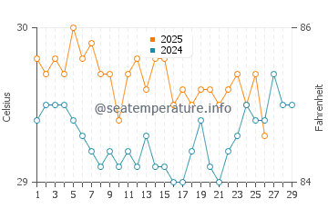 Namoluk water temp chart in February