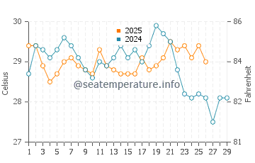Temperatura da água em Nandayure em fevereiro