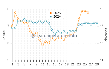 Nanoose Bay water temp chart in February