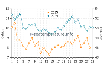 Naoshima water temp chart in February