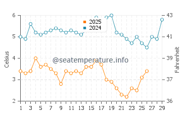 Napeague water temp chart in February
