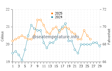 Napier water temp chart in February