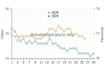 Wassertemperatur Napili Bay im Februar