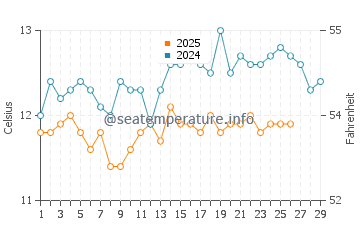 Temperature dell'acqua a Narbonne-Plage a febbraio