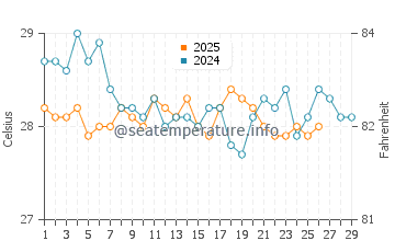 Temperatura da água em Nargana em fevereiro