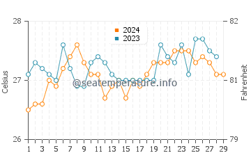 Naro water temp chart in February