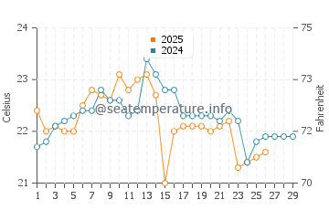 Narooma water temp chart in February