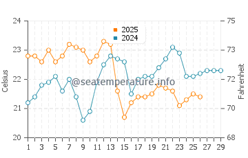 Narrawallee water temp chart in February
