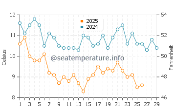 Naruto water temp chart in February