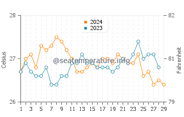 Nasugbu water temp chart in February
