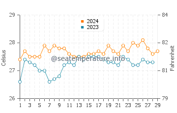 Nato water temp chart in February