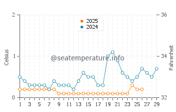 Naubinway water temp chart in February