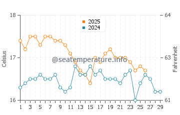 Navagio water temp chart in February