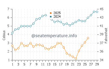 Naval Academy water temp chart in February