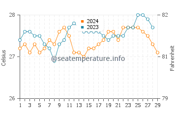 Naval water temp chart in February