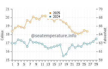 Navarre water temp chart in February