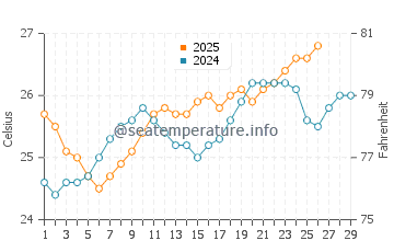 Navi Mumbai water temp chart in February