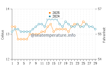 Navia water temp chart in February