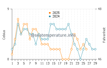 Temperatura del agua en Navy Yard City en febrero
