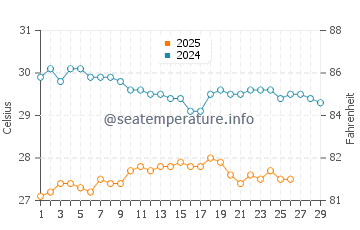 Wassertemperatur Nawerewere im Februar