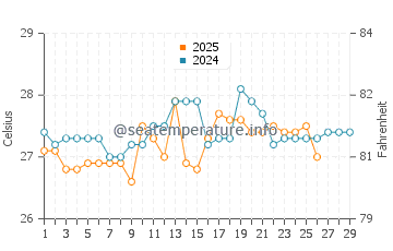 Ndole Bay water temp chart in February