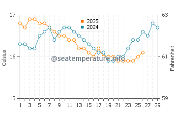 Temperature dell'acqua a Nea Chora Beach a febbraio
