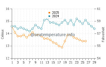 Wassertemperatur Nea Iraklia im Februar
