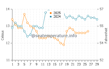 Wassertemperatur Nea Michaniona im Februar