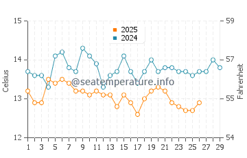 Temperature dell'acqua a Nea Peramos a febbraio