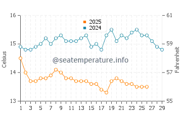 Temperature dell'acqua a Nea Plagia a febbraio