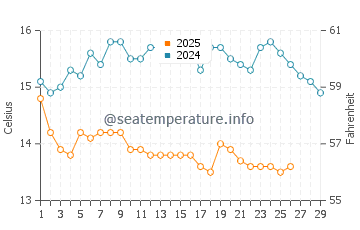 Wassertemperatur Nea Potidea im Februar