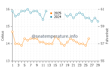 Wassertemperatur Nea Skioni im Februar