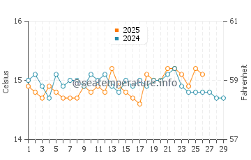 Wassertemperatur Nebida im Februar