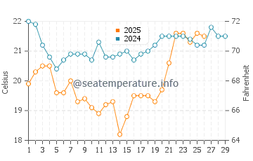 Necochea water temp chart in February