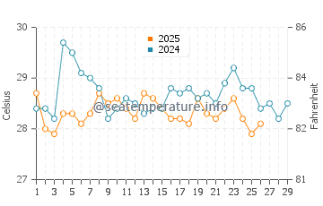 Temperatura da água em Necocli em fevereiro