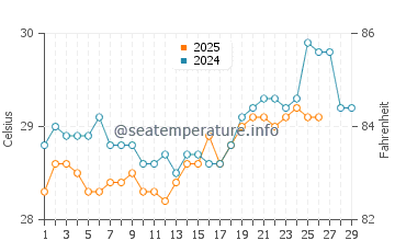 Negombo water temp chart in February