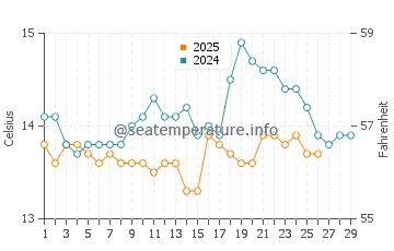 Nemina water temp chart in February