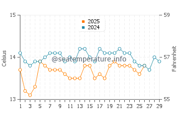 Nervi water temp chart in February
