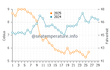 Nesebar water temp chart in February