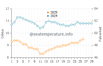 Neskowin water temp chart in February