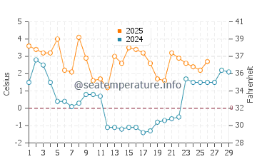 Temperature dell'acqua a Nesoddtangen a febbraio