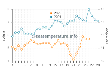 Temperatura del agua en Holanda en febrero